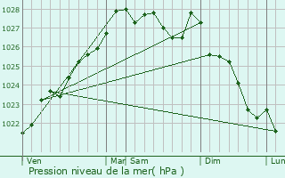 Graphe de la pression atmosphrique prvue pour Landudec