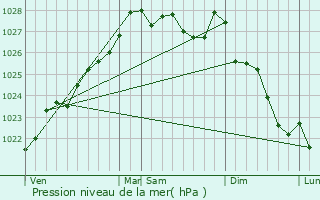 Graphe de la pression atmosphrique prvue pour Kerlaz