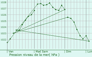 Graphe de la pression atmosphrique prvue pour Pleyben