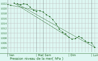 Graphe de la pression atmosphrique prvue pour Kortenberg