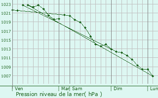 Graphe de la pression atmosphrique prvue pour Nmbrecht