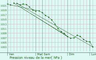 Graphe de la pression atmosphrique prvue pour Oudenaarde