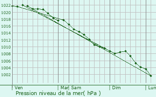 Graphe de la pression atmosphrique prvue pour taples