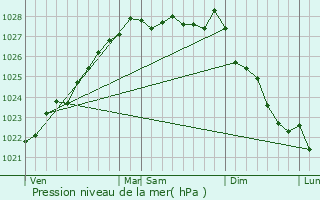 Graphe de la pression atmosphrique prvue pour Le Ponthou