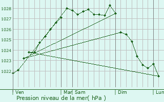 Graphe de la pression atmosphrique prvue pour Lannanou