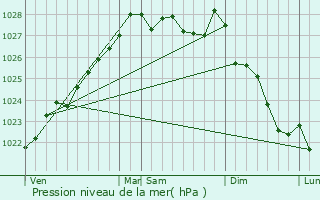 Graphe de la pression atmosphrique prvue pour Rosnon