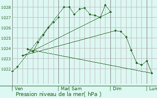 Graphe de la pression atmosphrique prvue pour Le Faou