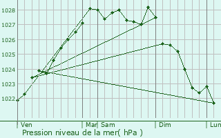 Graphe de la pression atmosphrique prvue pour Argol