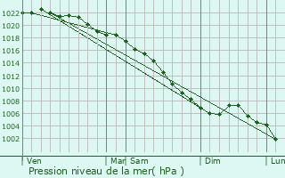 Graphe de la pression atmosphrique prvue pour Vleteren