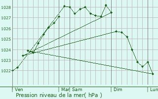 Graphe de la pression atmosphrique prvue pour Landvennec