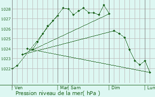 Graphe de la pression atmosphrique prvue pour Locmlar