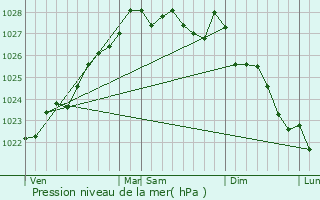 Graphe de la pression atmosphrique prvue pour Primelin