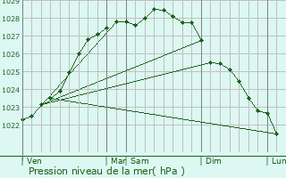 Graphe de la pression atmosphrique prvue pour Plougasnou