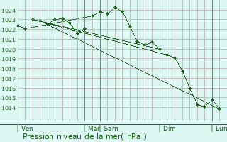 Graphe de la pression atmosphrique prvue pour Friedrichshagen