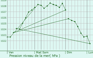 Graphe de la pression atmosphrique prvue pour Plouider