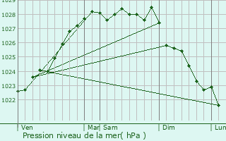 Graphe de la pression atmosphrique prvue pour Bourg-Blanc