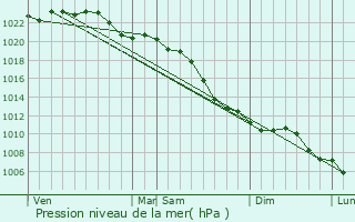 Graphe de la pression atmosphrique prvue pour Goch