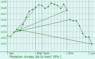 Graphe de la pression atmosphrique prvue pour Ouessant