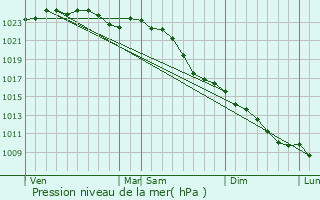 Graphe de la pression atmosphrique prvue pour Twistringen