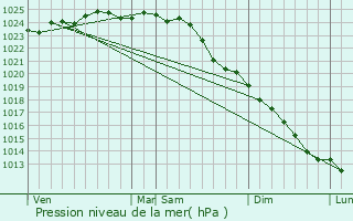 Graphe de la pression atmosphrique prvue pour Eckernfrde