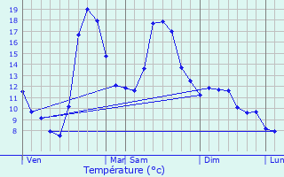 Graphique des tempratures prvues pour Catllar