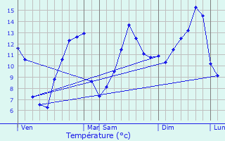 Graphique des tempratures prvues pour VIEU-D