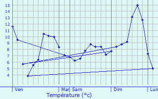 Graphique des tempratures prvues pour Estables