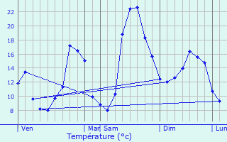 Graphique des tempratures prvues pour Sarlande