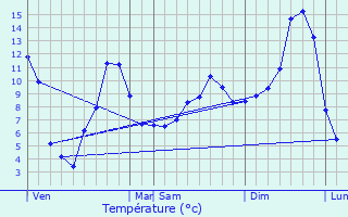 Graphique des tempratures prvues pour Nasbinals