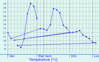 Graphique des tempratures prvues pour Nohdes