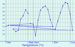 Graphique des tempratures prvues pour Ehlange