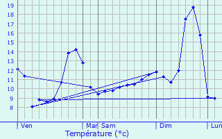 Graphique des tempratures prvues pour Nizerolles