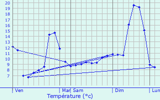 Graphique des tempratures prvues pour Toy-Viam