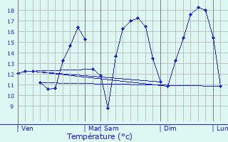 Graphique des tempratures prvues pour Dippach