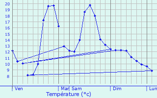 Graphique des tempratures prvues pour Sem