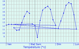 Graphique des tempratures prvues pour Cessange