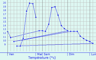 Graphique des tempratures prvues pour Vaychis