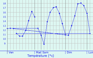 Graphique des tempratures prvues pour Steinfort