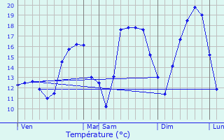Graphique des tempratures prvues pour Elvange-ls-Burmerange