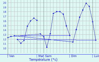 Graphique des tempratures prvues pour Emerange