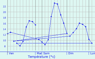 Graphique des tempratures prvues pour Champniers-et-Reilhac