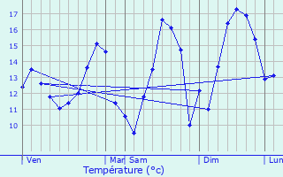 Graphique des tempratures prvues pour La Remue