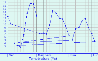 Graphique des tempratures prvues pour Dienne