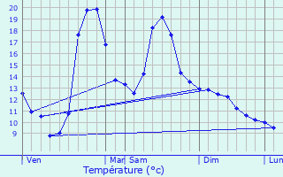 Graphique des tempratures prvues pour Illier-et-Laramade