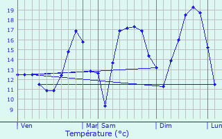 Graphique des tempratures prvues pour Schuttrange