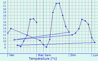 Graphique des tempratures prvues pour Gnis