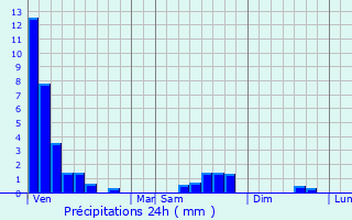 Graphique des précipitations prvues pour Sermange-Erzange