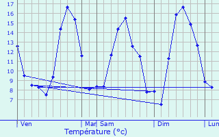 Graphique des tempratures prvues pour Orto