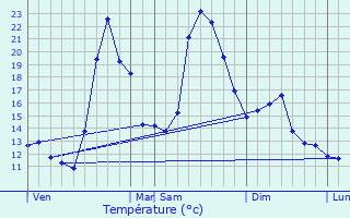 Graphique des tempratures prvues pour Le Perthus