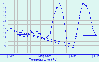 Graphique des tempratures prvues pour Saulx-Marchais